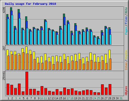 Daily usage for February 2018