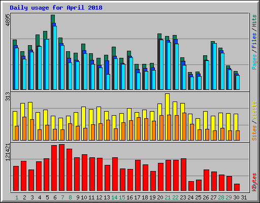 Daily usage for April 2018