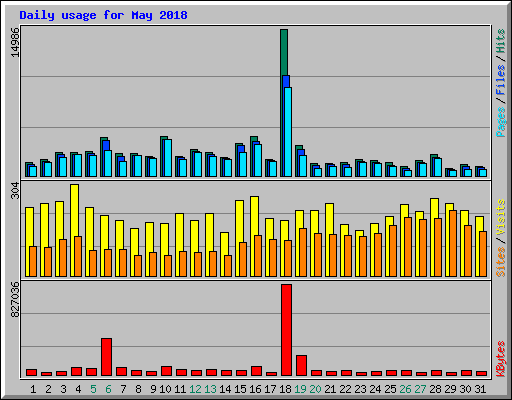 Daily usage for May 2018