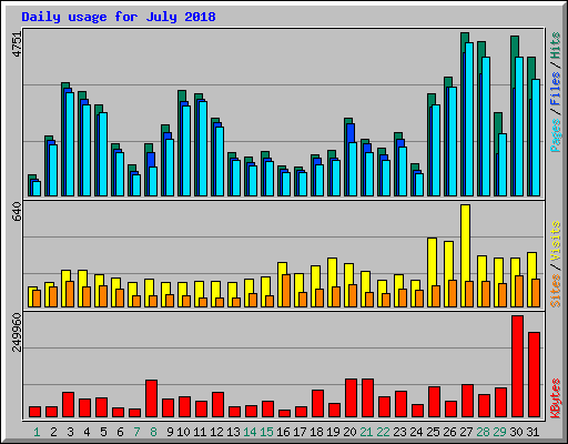 Daily usage for July 2018