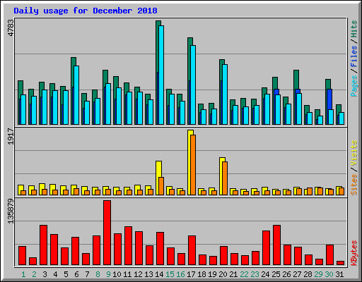 Daily usage for December 2018