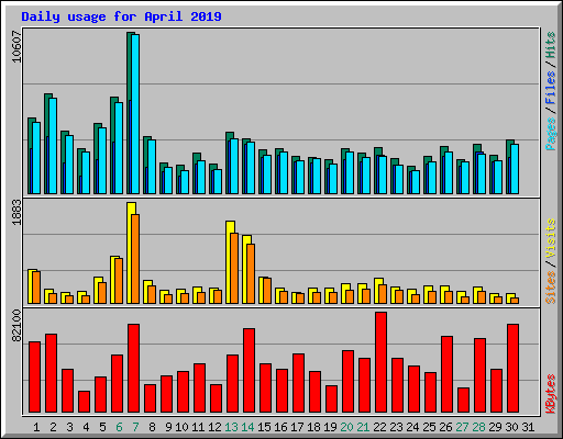 Daily usage for April 2019