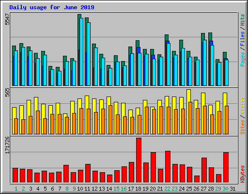 Daily usage for June 2019