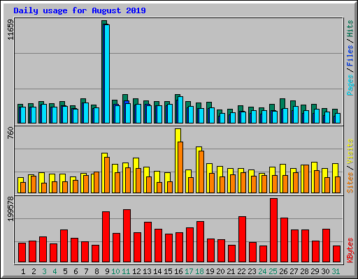 Daily usage for August 2019