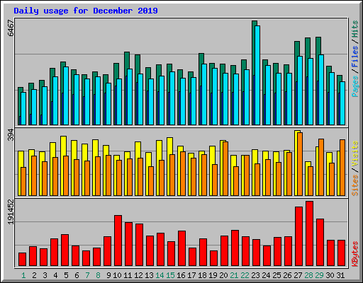 Daily usage for December 2019