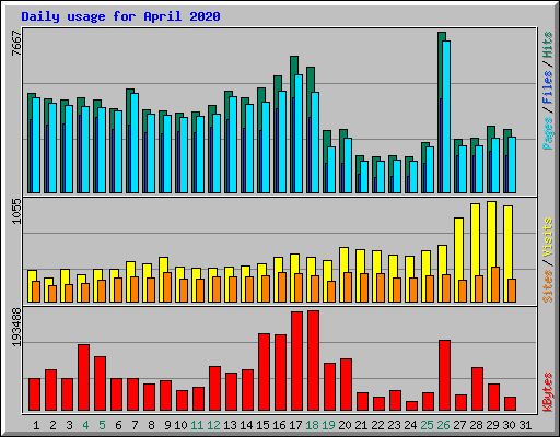 Daily usage for April 2020