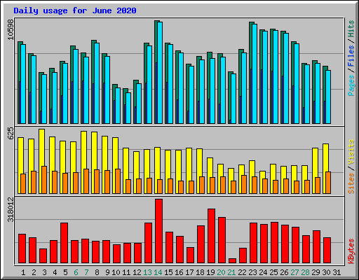 Daily usage for June 2020