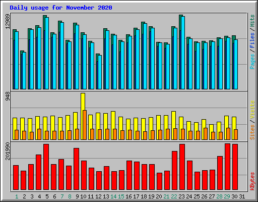 Daily usage for November 2020