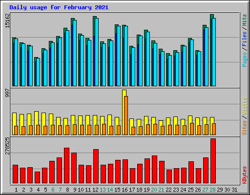 Daily usage for February 2021