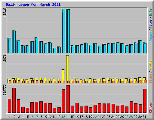 Daily usage for March 2021