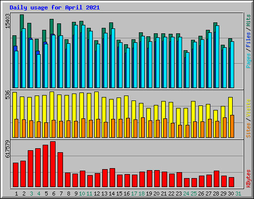 Daily usage for April 2021