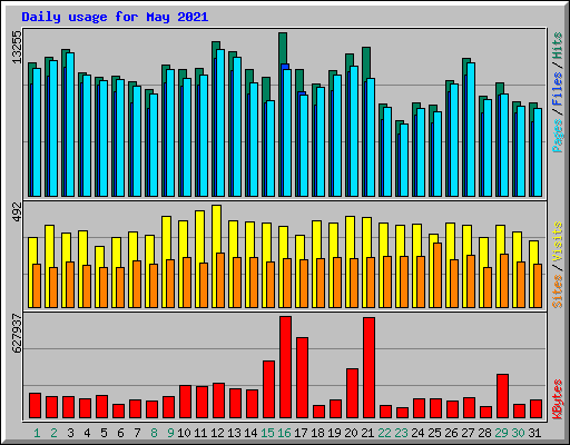Daily usage for May 2021