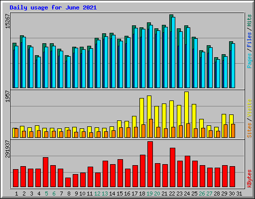 Daily usage for June 2021