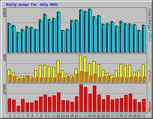 Daily usage for July 2021