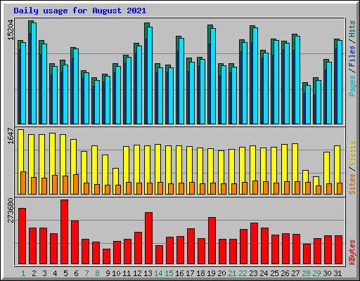 Daily usage for August 2021