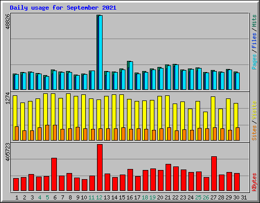 Daily usage for September 2021