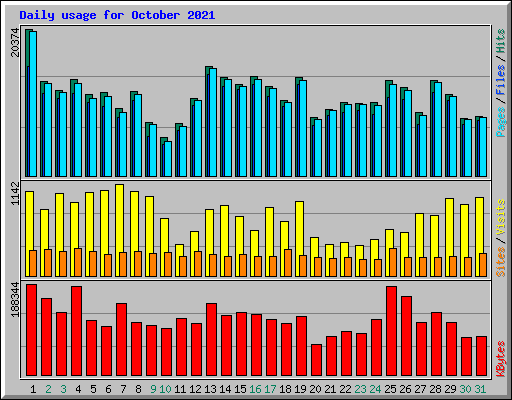 Daily usage for October 2021