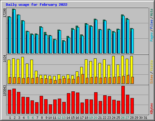 Daily usage for February 2022