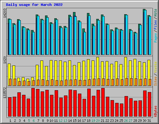 Daily usage for March 2022