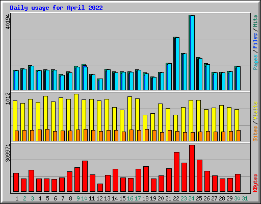 Daily usage for April 2022