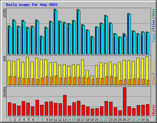 Daily usage for May 2022