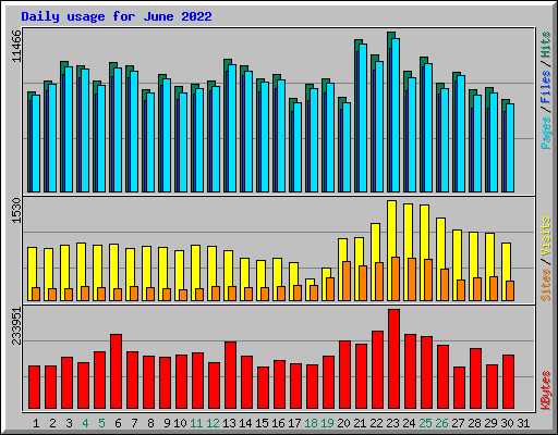 Daily usage for June 2022