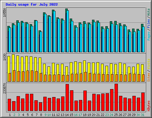 Daily usage for July 2022