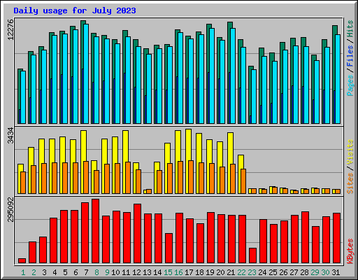 Daily usage for July 2023