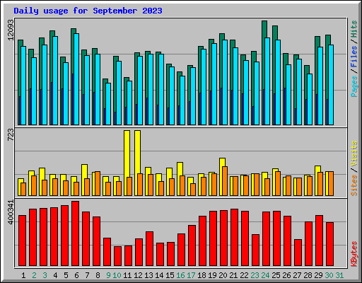 Daily usage for September 2023