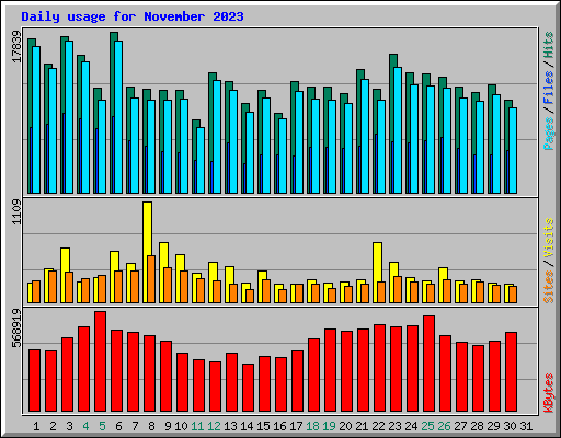 Daily usage for November 2023