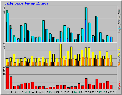 Daily usage for April 2024