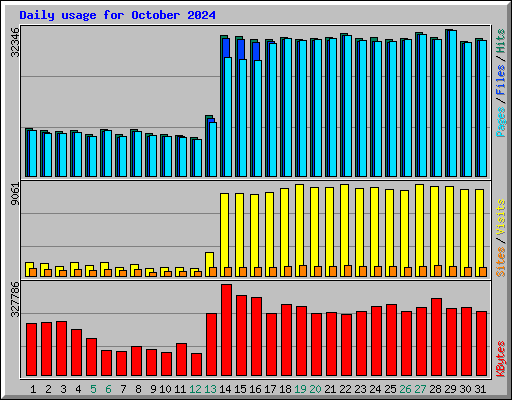 Daily usage for October 2024