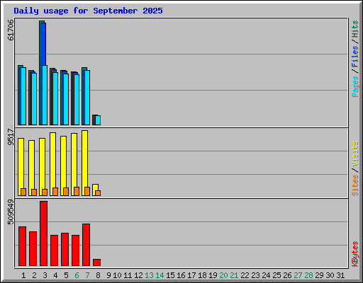 Daily usage for September 2025