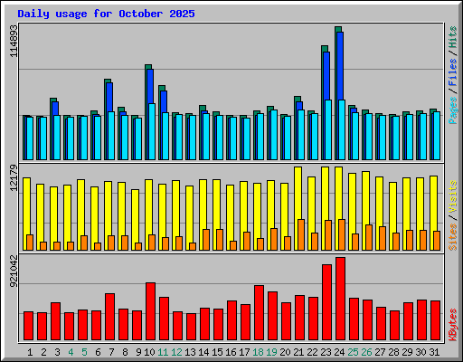 Daily usage for October 2025
