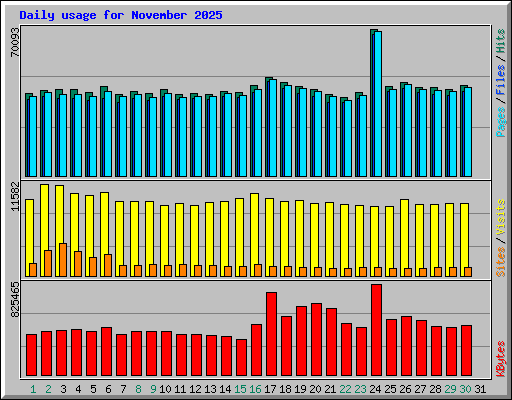 Daily usage for November 2025