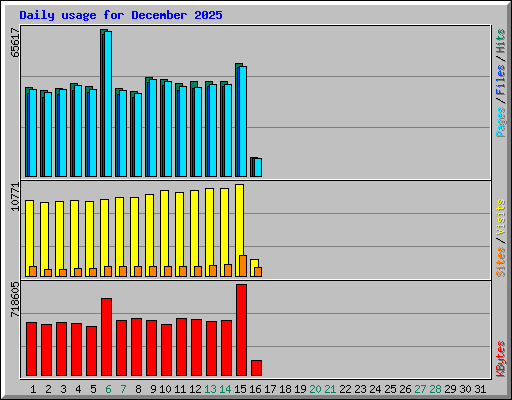 Daily usage for December 2025