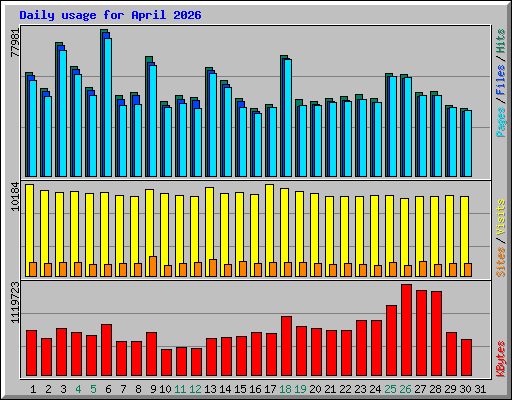 Daily usage for April 2026