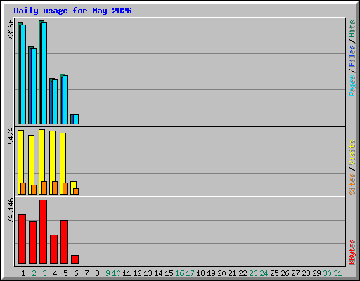 Daily usage for May 2026