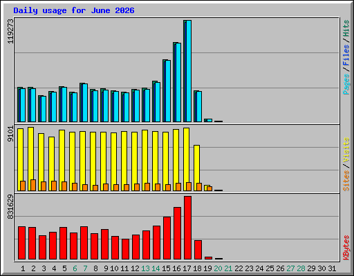 Daily usage for June 2026