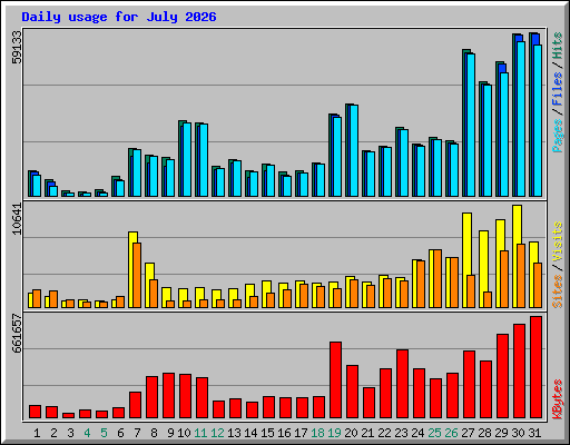 Daily usage for July 2026