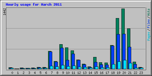Hourly usage for March 2011