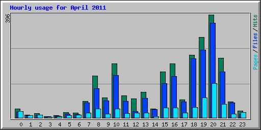 Hourly usage for April 2011