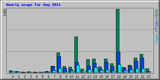 Hourly usage for May 2011