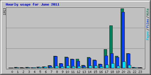 Hourly usage for June 2011