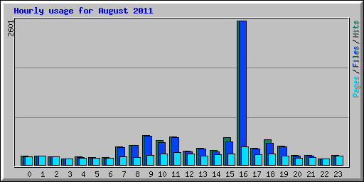 Hourly usage for August 2011