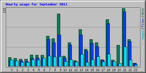 Hourly usage for September 2011