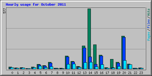 Hourly usage for October 2011