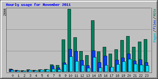 Hourly usage for November 2011
