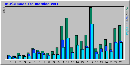 Hourly usage for December 2011