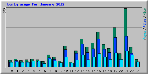 Hourly usage for January 2012